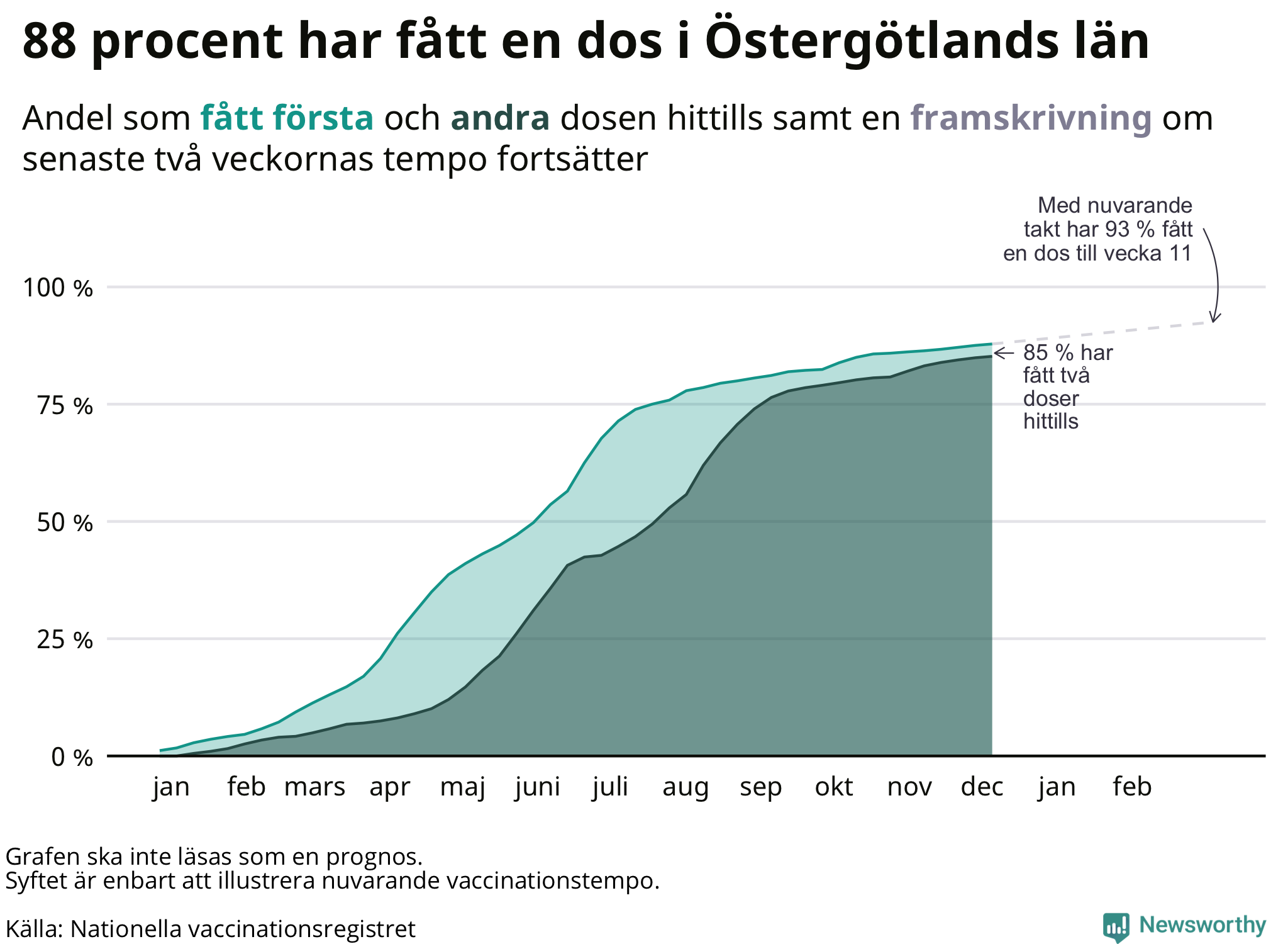 Graf men framskrivning av andel vaccinerade
